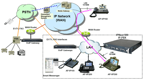 Схема применения IP АТС IPNext500